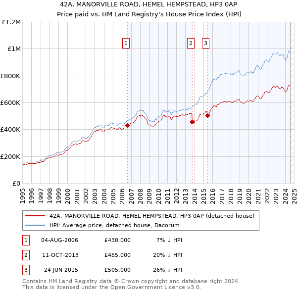 42A, MANORVILLE ROAD, HEMEL HEMPSTEAD, HP3 0AP: Price paid vs HM Land Registry's House Price Index