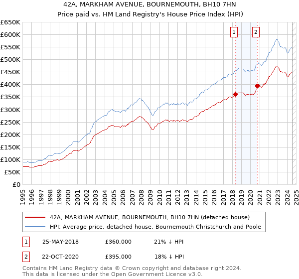 42A, MARKHAM AVENUE, BOURNEMOUTH, BH10 7HN: Price paid vs HM Land Registry's House Price Index