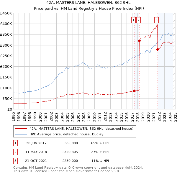 42A, MASTERS LANE, HALESOWEN, B62 9HL: Price paid vs HM Land Registry's House Price Index