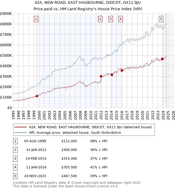 42A, NEW ROAD, EAST HAGBOURNE, DIDCOT, OX11 9JU: Price paid vs HM Land Registry's House Price Index