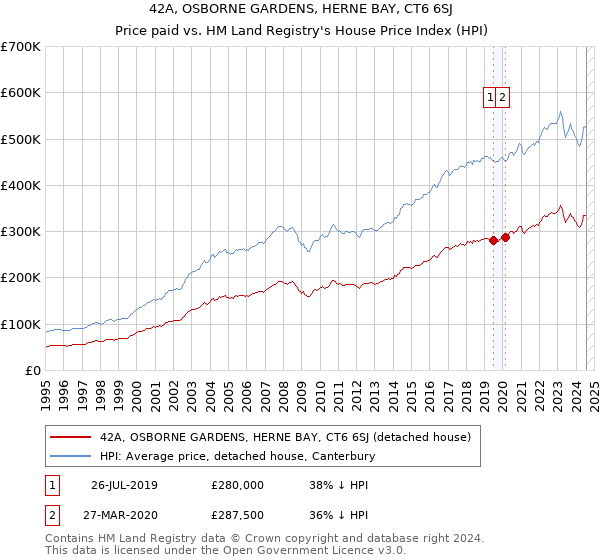 42A, OSBORNE GARDENS, HERNE BAY, CT6 6SJ: Price paid vs HM Land Registry's House Price Index