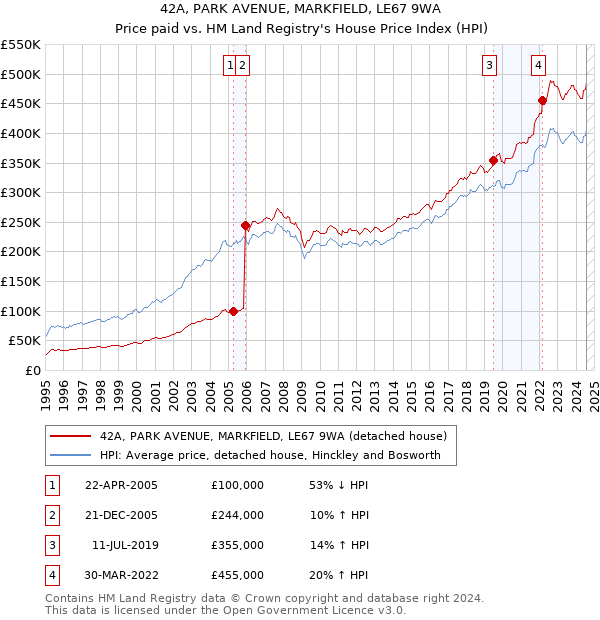 42A, PARK AVENUE, MARKFIELD, LE67 9WA: Price paid vs HM Land Registry's House Price Index