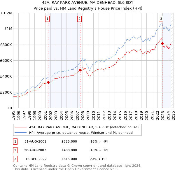 42A, RAY PARK AVENUE, MAIDENHEAD, SL6 8DY: Price paid vs HM Land Registry's House Price Index