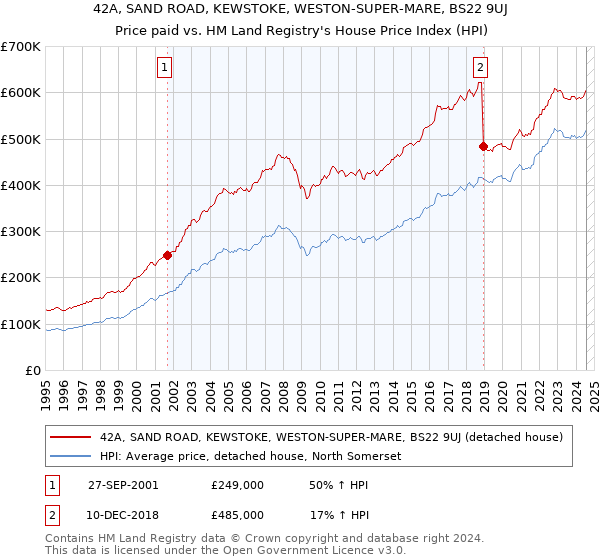 42A, SAND ROAD, KEWSTOKE, WESTON-SUPER-MARE, BS22 9UJ: Price paid vs HM Land Registry's House Price Index