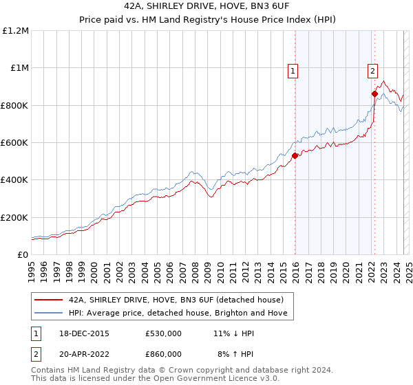 42A, SHIRLEY DRIVE, HOVE, BN3 6UF: Price paid vs HM Land Registry's House Price Index