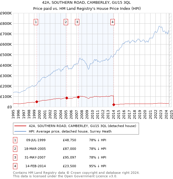 42A, SOUTHERN ROAD, CAMBERLEY, GU15 3QL: Price paid vs HM Land Registry's House Price Index