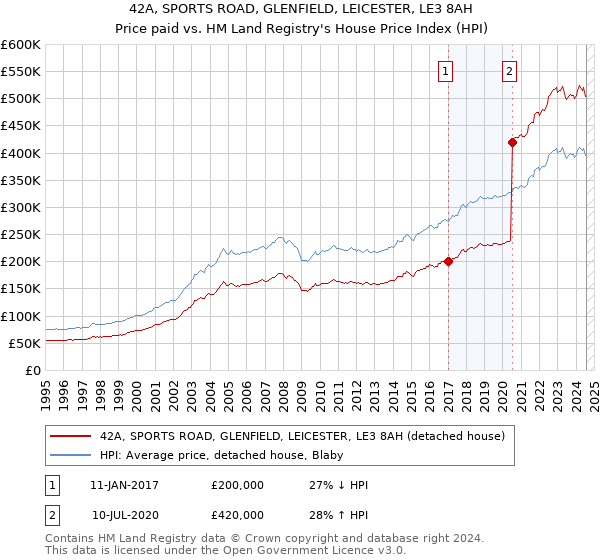 42A, SPORTS ROAD, GLENFIELD, LEICESTER, LE3 8AH: Price paid vs HM Land Registry's House Price Index