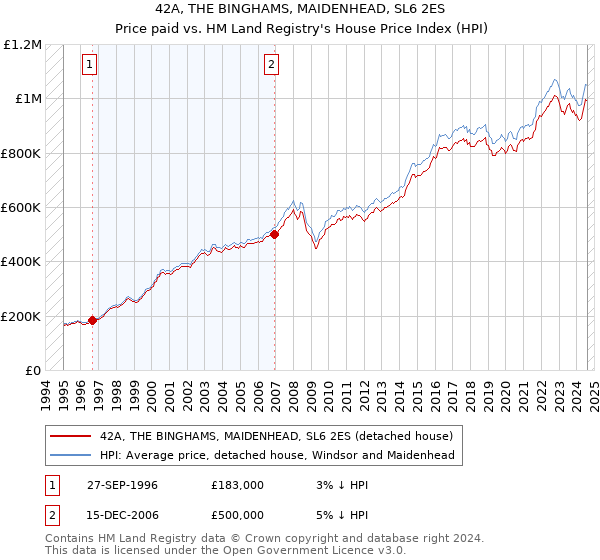 42A, THE BINGHAMS, MAIDENHEAD, SL6 2ES: Price paid vs HM Land Registry's House Price Index