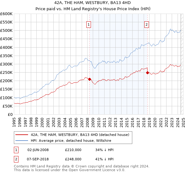 42A, THE HAM, WESTBURY, BA13 4HD: Price paid vs HM Land Registry's House Price Index