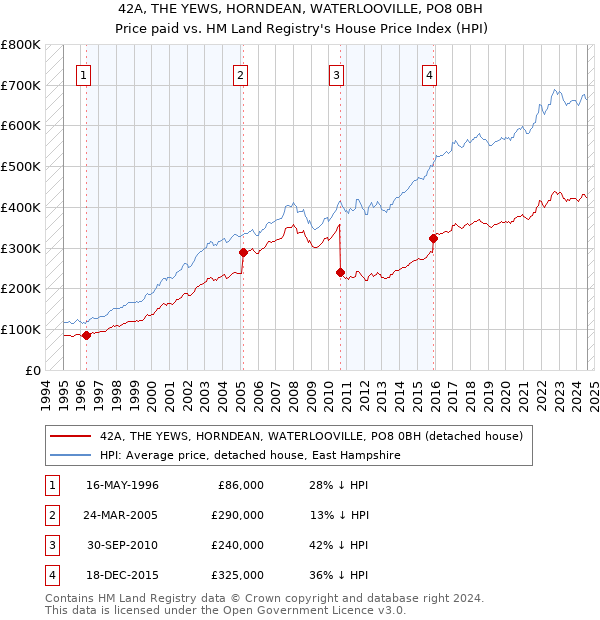 42A, THE YEWS, HORNDEAN, WATERLOOVILLE, PO8 0BH: Price paid vs HM Land Registry's House Price Index