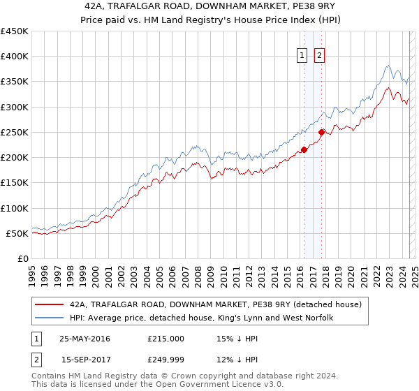 42A, TRAFALGAR ROAD, DOWNHAM MARKET, PE38 9RY: Price paid vs HM Land Registry's House Price Index