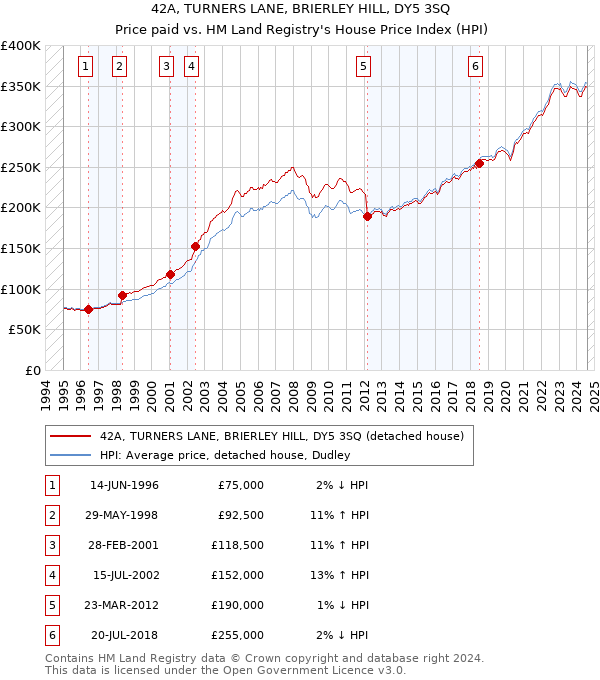 42A, TURNERS LANE, BRIERLEY HILL, DY5 3SQ: Price paid vs HM Land Registry's House Price Index