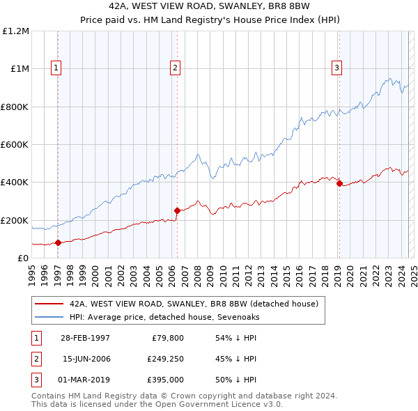 42A, WEST VIEW ROAD, SWANLEY, BR8 8BW: Price paid vs HM Land Registry's House Price Index