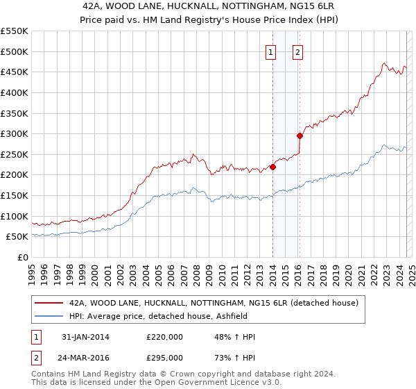 42A, WOOD LANE, HUCKNALL, NOTTINGHAM, NG15 6LR: Price paid vs HM Land Registry's House Price Index