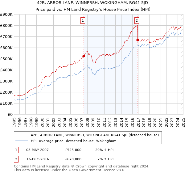 42B, ARBOR LANE, WINNERSH, WOKINGHAM, RG41 5JD: Price paid vs HM Land Registry's House Price Index