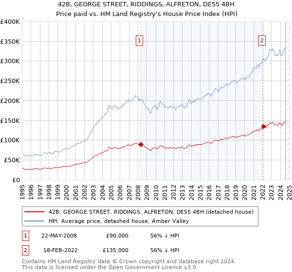 42B, GEORGE STREET, RIDDINGS, ALFRETON, DE55 4BH: Price paid vs HM Land Registry's House Price Index