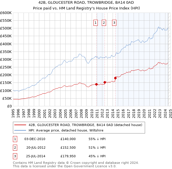 42B, GLOUCESTER ROAD, TROWBRIDGE, BA14 0AD: Price paid vs HM Land Registry's House Price Index