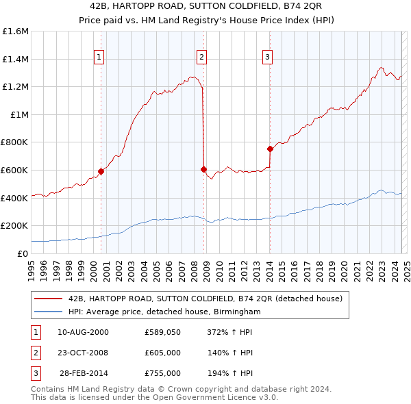 42B, HARTOPP ROAD, SUTTON COLDFIELD, B74 2QR: Price paid vs HM Land Registry's House Price Index