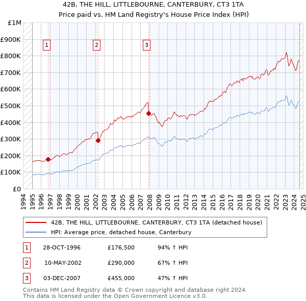 42B, THE HILL, LITTLEBOURNE, CANTERBURY, CT3 1TA: Price paid vs HM Land Registry's House Price Index