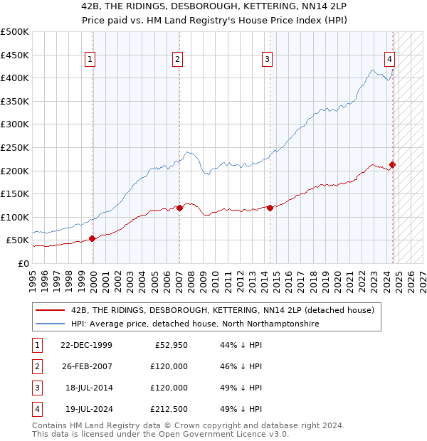 42B, THE RIDINGS, DESBOROUGH, KETTERING, NN14 2LP: Price paid vs HM Land Registry's House Price Index