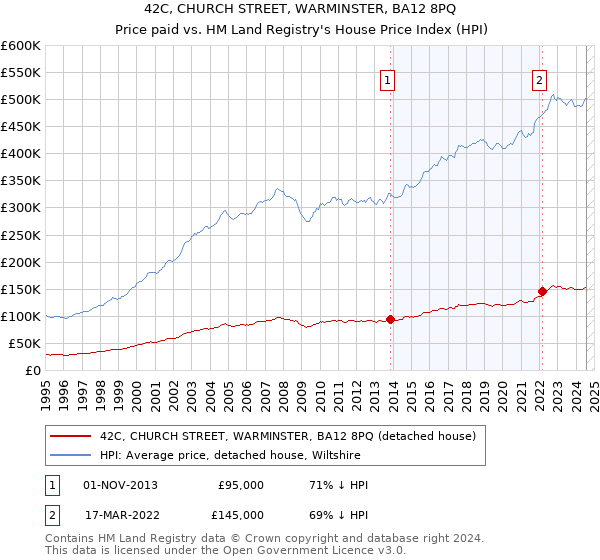 42C, CHURCH STREET, WARMINSTER, BA12 8PQ: Price paid vs HM Land Registry's House Price Index