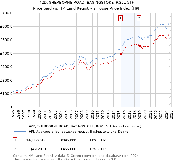 42D, SHERBORNE ROAD, BASINGSTOKE, RG21 5TF: Price paid vs HM Land Registry's House Price Index