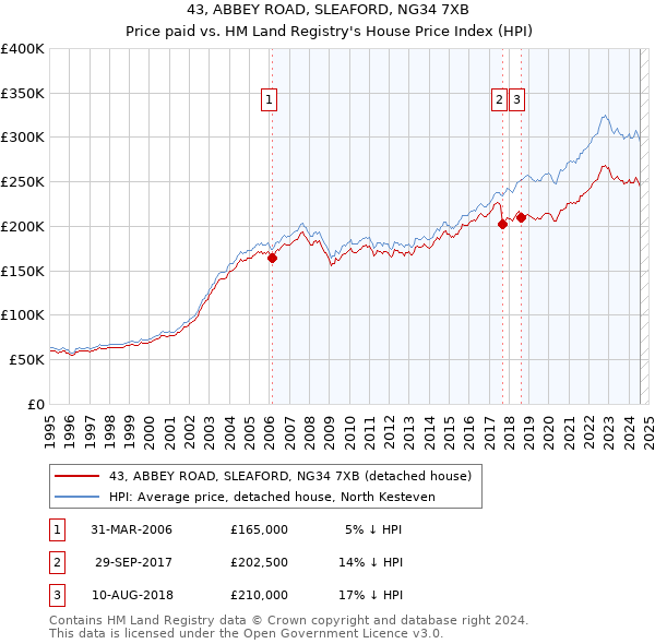 43, ABBEY ROAD, SLEAFORD, NG34 7XB: Price paid vs HM Land Registry's House Price Index