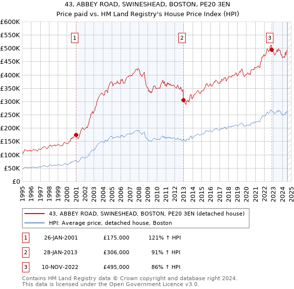 43, ABBEY ROAD, SWINESHEAD, BOSTON, PE20 3EN: Price paid vs HM Land Registry's House Price Index