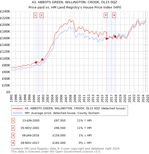 43, ABBOTS GREEN, WILLINGTON, CROOK, DL15 0QZ: Price paid vs HM Land Registry's House Price Index