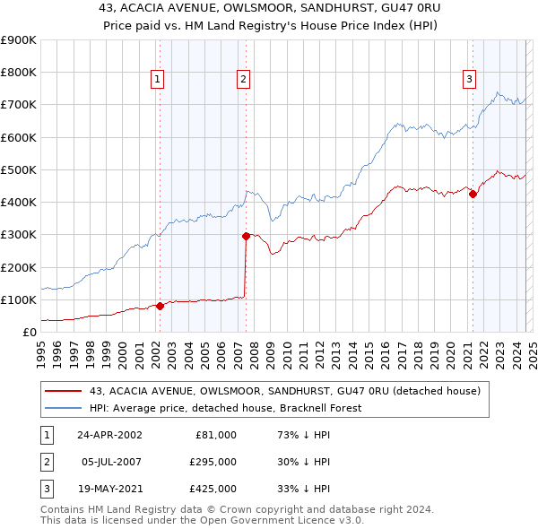 43, ACACIA AVENUE, OWLSMOOR, SANDHURST, GU47 0RU: Price paid vs HM Land Registry's House Price Index