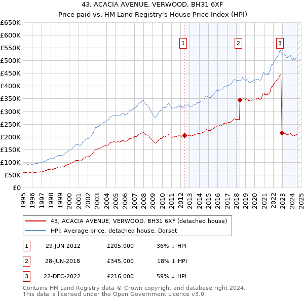 43, ACACIA AVENUE, VERWOOD, BH31 6XF: Price paid vs HM Land Registry's House Price Index