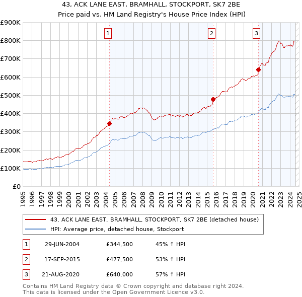 43, ACK LANE EAST, BRAMHALL, STOCKPORT, SK7 2BE: Price paid vs HM Land Registry's House Price Index