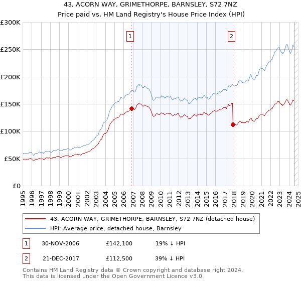 43, ACORN WAY, GRIMETHORPE, BARNSLEY, S72 7NZ: Price paid vs HM Land Registry's House Price Index