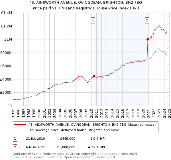 43, AINSWORTH AVENUE, OVINGDEAN, BRIGHTON, BN2 7BG: Price paid vs HM Land Registry's House Price Index