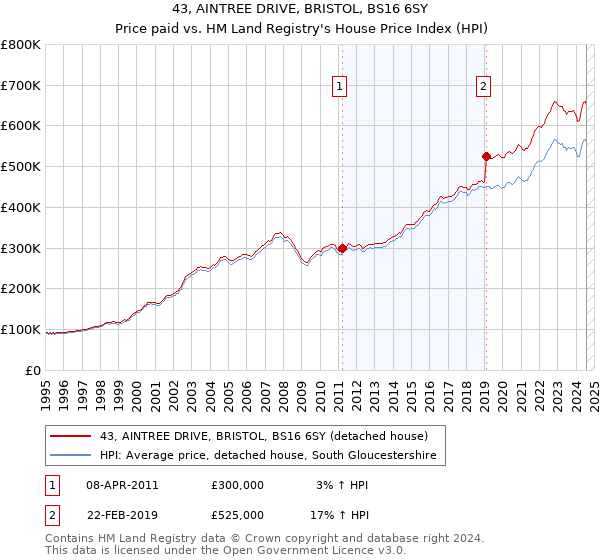 43, AINTREE DRIVE, BRISTOL, BS16 6SY: Price paid vs HM Land Registry's House Price Index