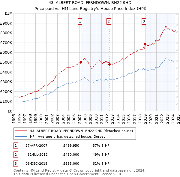 43, ALBERT ROAD, FERNDOWN, BH22 9HD: Price paid vs HM Land Registry's House Price Index