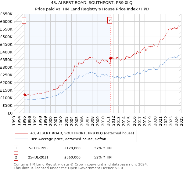 43, ALBERT ROAD, SOUTHPORT, PR9 0LQ: Price paid vs HM Land Registry's House Price Index