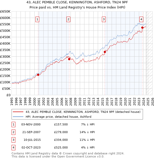 43, ALEC PEMBLE CLOSE, KENNINGTON, ASHFORD, TN24 9PF: Price paid vs HM Land Registry's House Price Index