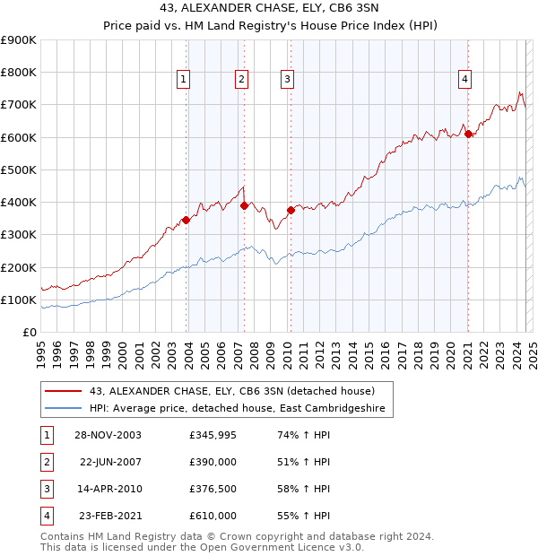 43, ALEXANDER CHASE, ELY, CB6 3SN: Price paid vs HM Land Registry's House Price Index