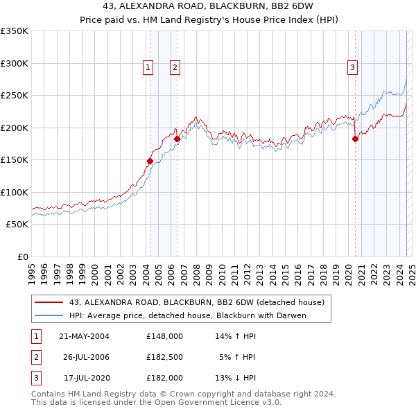 43, ALEXANDRA ROAD, BLACKBURN, BB2 6DW: Price paid vs HM Land Registry's House Price Index