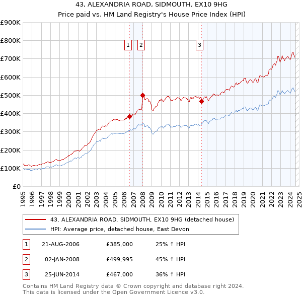 43, ALEXANDRIA ROAD, SIDMOUTH, EX10 9HG: Price paid vs HM Land Registry's House Price Index