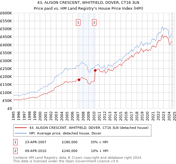 43, ALISON CRESCENT, WHITFIELD, DOVER, CT16 3LN: Price paid vs HM Land Registry's House Price Index