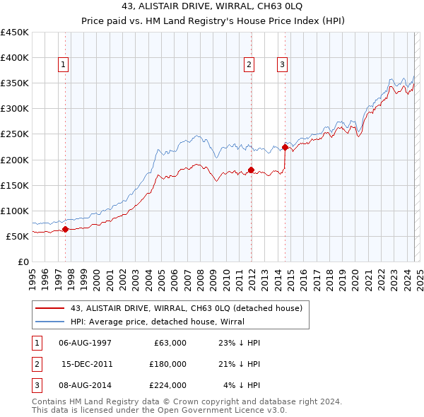 43, ALISTAIR DRIVE, WIRRAL, CH63 0LQ: Price paid vs HM Land Registry's House Price Index