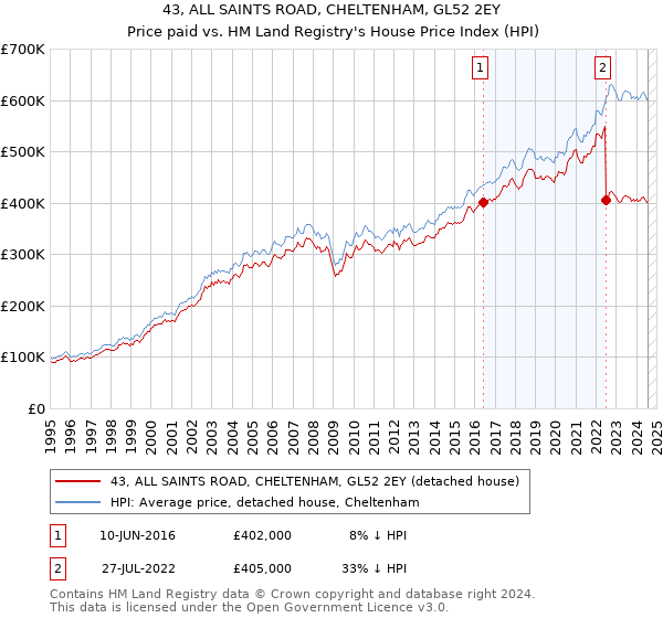 43, ALL SAINTS ROAD, CHELTENHAM, GL52 2EY: Price paid vs HM Land Registry's House Price Index