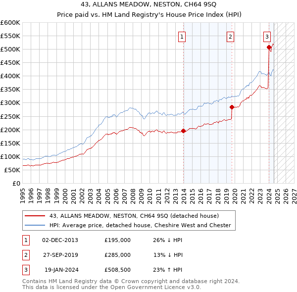 43, ALLANS MEADOW, NESTON, CH64 9SQ: Price paid vs HM Land Registry's House Price Index