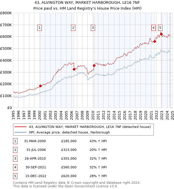 43, ALVINGTON WAY, MARKET HARBOROUGH, LE16 7NF: Price paid vs HM Land Registry's House Price Index