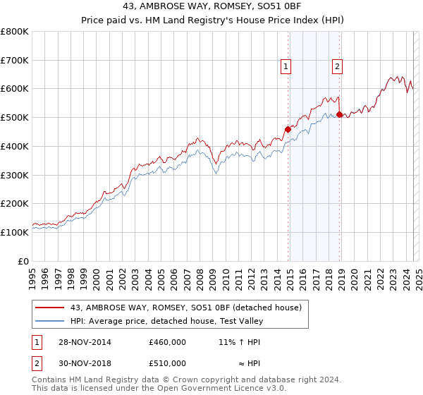 43, AMBROSE WAY, ROMSEY, SO51 0BF: Price paid vs HM Land Registry's House Price Index