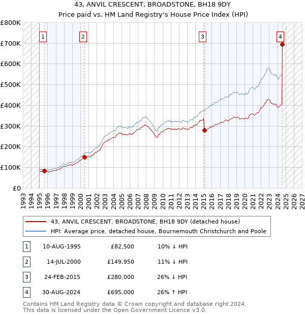 43, ANVIL CRESCENT, BROADSTONE, BH18 9DY: Price paid vs HM Land Registry's House Price Index