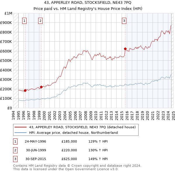 43, APPERLEY ROAD, STOCKSFIELD, NE43 7PQ: Price paid vs HM Land Registry's House Price Index