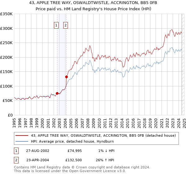 43, APPLE TREE WAY, OSWALDTWISTLE, ACCRINGTON, BB5 0FB: Price paid vs HM Land Registry's House Price Index